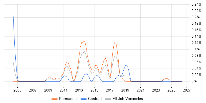 Bourne shell job vacancy trend in the East Midlands