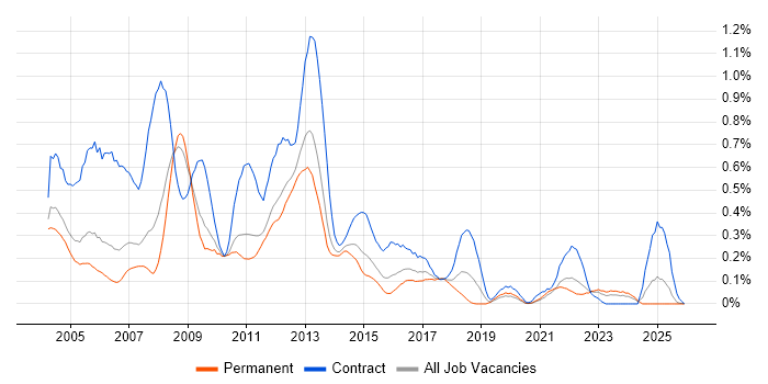BPR job vacancy trend in the East Midlands