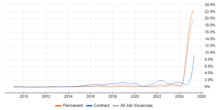 Job vacancy trend for BPSS Clearance in the East Midlands Job vacancy trend for BPSS Clearance in the East Midlands