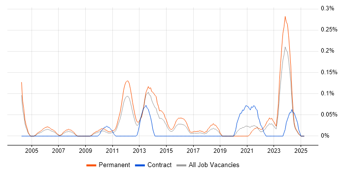 Job vacancy trend for Brand Awareness in the East Midlands Job vacancy trend for Brand Awareness in the East Midlands