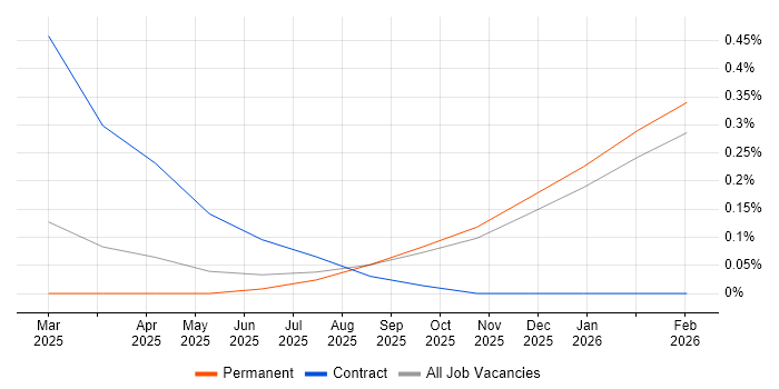 Braze job vacancy trend in the East Midlands