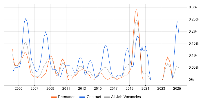 Job vacancy trend for Break Fix Engineer in the East Midlands Job vacancy trend for Break Fix Engineer in the East Midlands