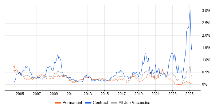 Job vacancy trend for Break/Fix in the East Midlands Job vacancy trend for Break/Fix in the East Midlands