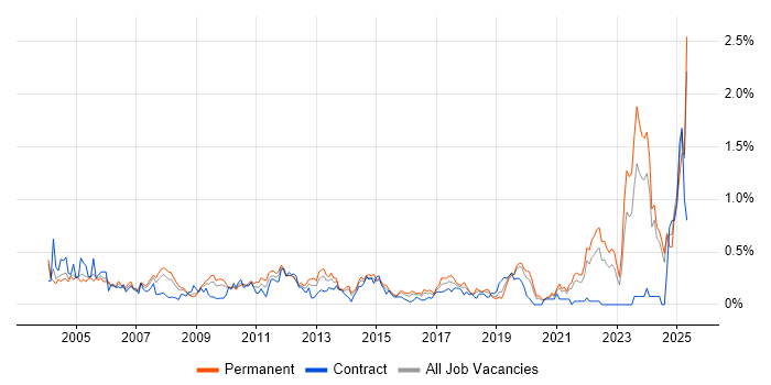 Job vacancy trend for Broadband in the East Midlands Job vacancy trend for Broadband in the East Midlands