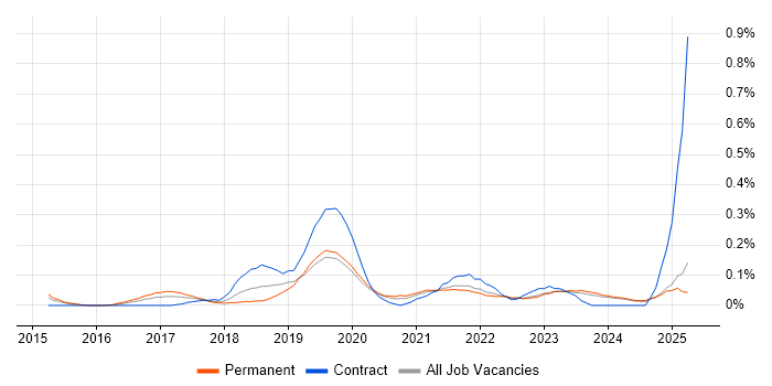 Job vacancy trend for BrowserStack in the East Midlands Job vacancy trend for BrowserStack in the East Midlands