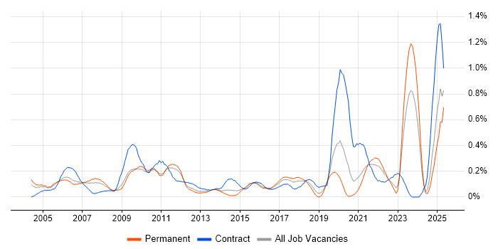 Job vacancy trend for BT in the East Midlands Job vacancy trend for BT in the East Midlands