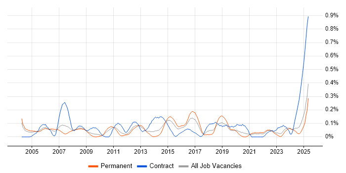 Job vacancy trend for Budget Control in the East Midlands