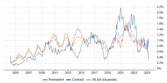 Job vacancy trend for Budget Management in the East Midlands Job vacancy trend for Budget Management in the East Midlands