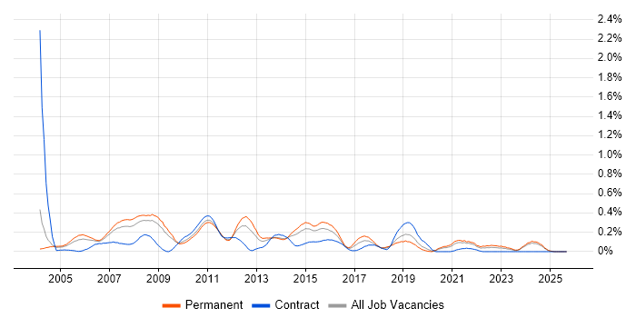 Budget Responsibility job vacancy trend in the East Midlands