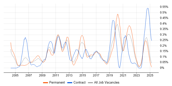 Job vacancy trend for Budgeting and Forecasting in the East Midlands Job vacancy trend for Budgeting and Forecasting in the East Midlands
