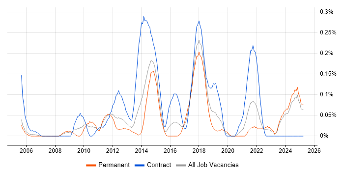 Job vacancy trend for Budgeting and Resource Allocation in the East Midlands Job vacancy trend for Budgeting and Resource Allocation in the East Midlands