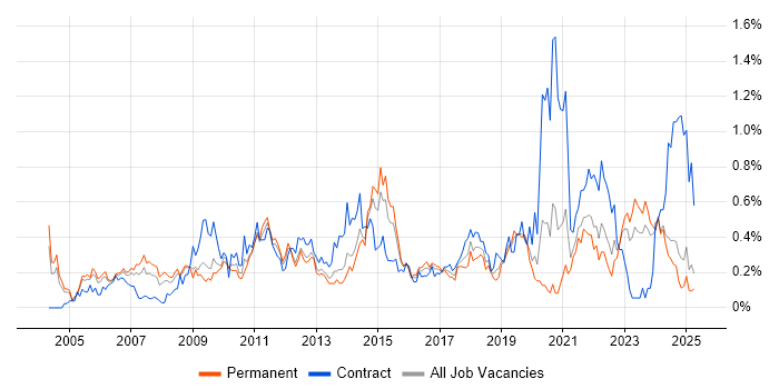 Job vacancy trend for Budgeting in the East Midlands Job vacancy trend for Budgeting in the East Midlands