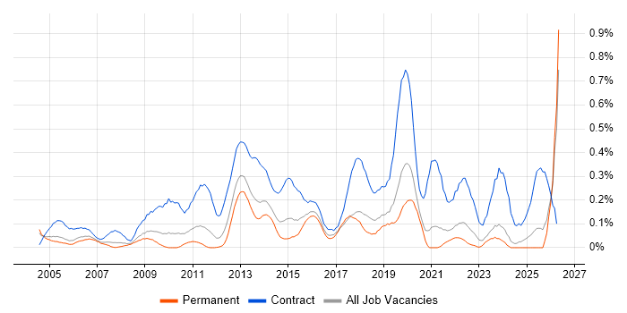 Build Engineer job vacancy trend in the East Midlands