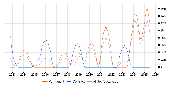 Job vacancy trend for Building Information Modelling in the East Midlands Job vacancy trend for Building Information Modelling in the East Midlands