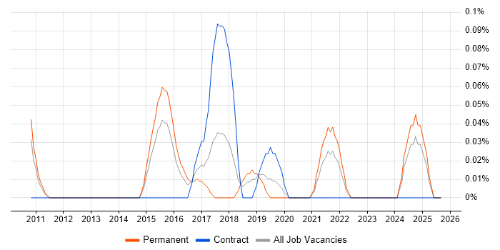 Burp Suite job vacancy trend in the East Midlands Burp Suite job vacancy trend in the East Midlands