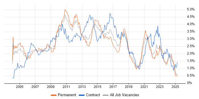 Job vacancy trend for Business Analysis in the East Midlands Job vacancy trend for Business Analysis in the East Midlands