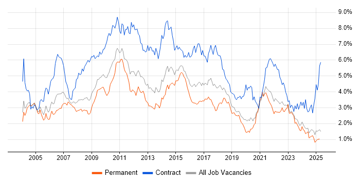 Job vacancy trend for Business Analyst in the East Midlands Job vacancy trend for Business Analyst in the East Midlands