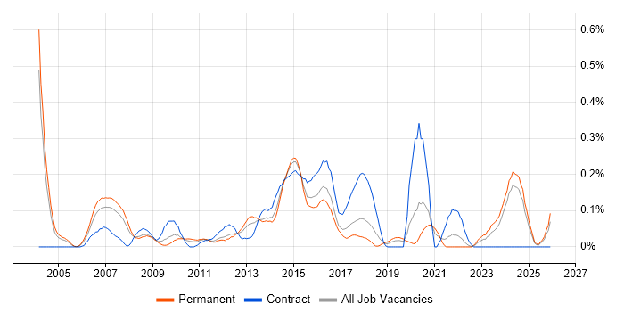 Business Architect job vacancy trend in the East Midlands