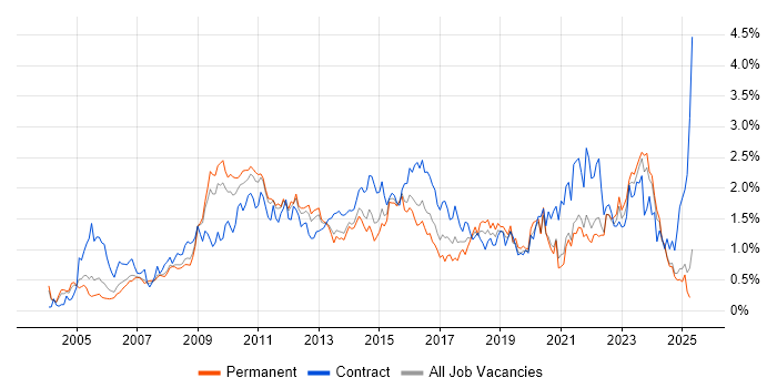 Job vacancy trend for Business Case in the East Midlands Job vacancy trend for Business Case in the East Midlands