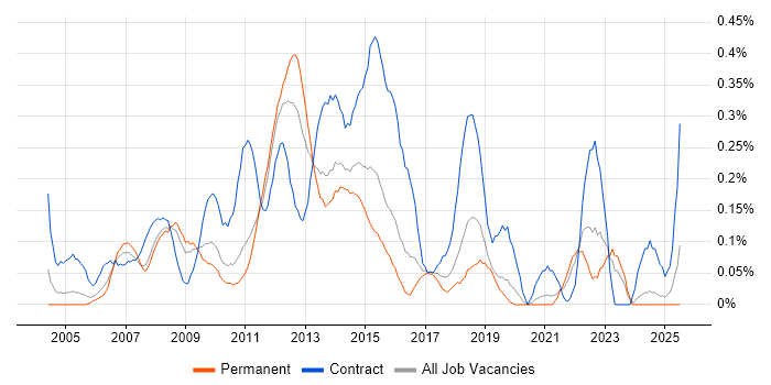 Job vacancy trend for Business Change Analyst in the East Midlands Job vacancy trend for Business Change Analyst in the East Midlands