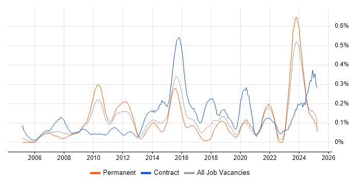 Job vacancy trend for Business Change Management in the East Midlands Job vacancy trend for Business Change Management in the East Midlands