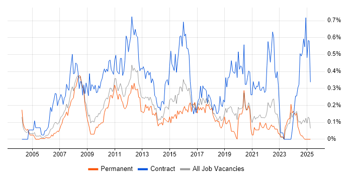 Job vacancy trend for Business Change Manager in the East Midlands Job vacancy trend for Business Change Manager in the East Midlands
