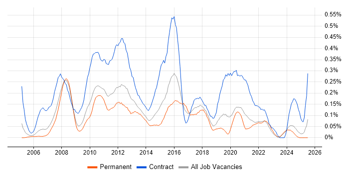 Job vacancy trend for Business Change Project Manager in the East Midlands Job vacancy trend for Business Change Project Manager in the East Midlands