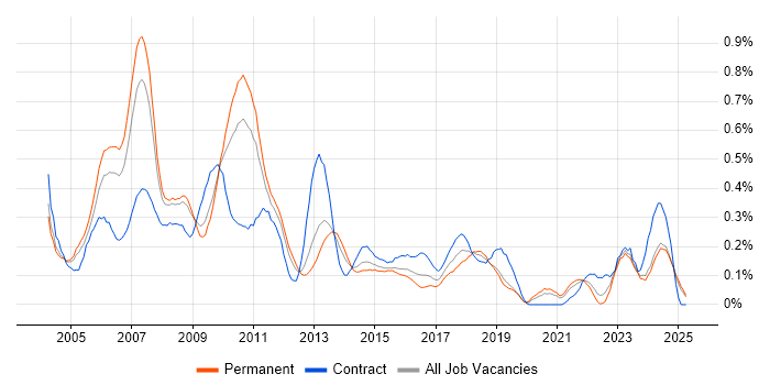Job vacancy trend for Business Consultant in the East Midlands Job vacancy trend for Business Consultant in the East Midlands