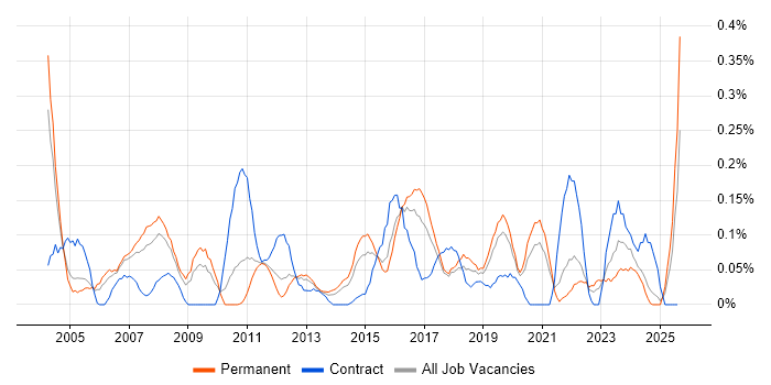 Job vacancy trend for Business Continuity Planning in the East Midlands Job vacancy trend for Business Continuity Planning in the East Midlands