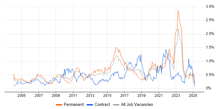 Job vacancy trend for Business Continuity in the East Midlands Job vacancy trend for Business Continuity in the East Midlands