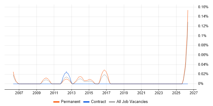 Business Development Director job vacancy trend in the East Midlands
