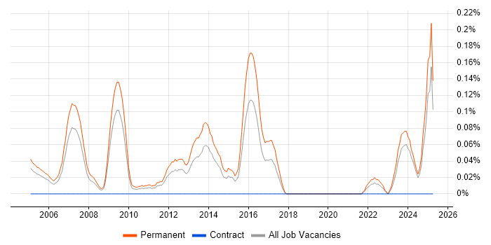 Job vacancy trend for Business Development Executive in the East Midlands Job vacancy trend for Business Development Executive in the East Midlands