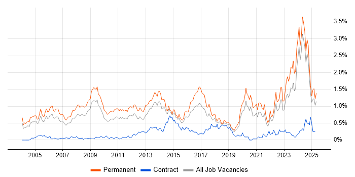 Job vacancy trend for Business Development in the East Midlands