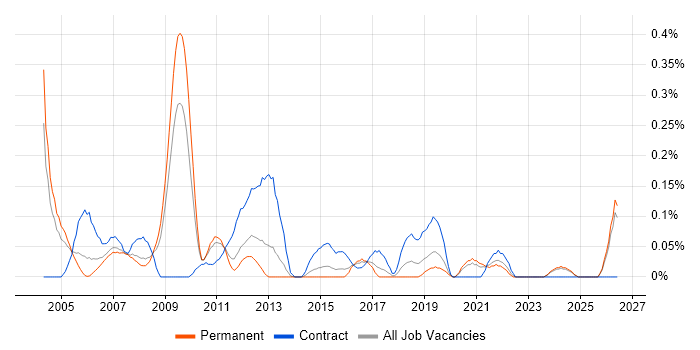 Business Finance Analyst job vacancy trend in the East Midlands