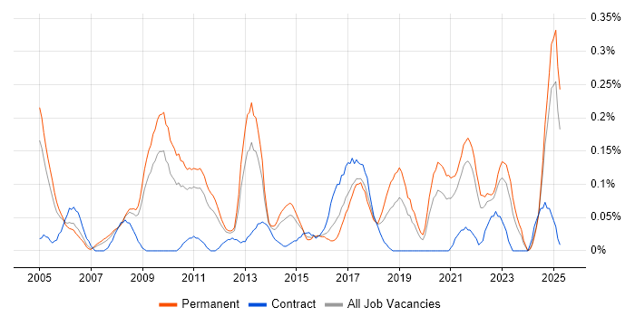 Job vacancy trend for Business Forecasting in the East Midlands Job vacancy trend for Business Forecasting in the East Midlands