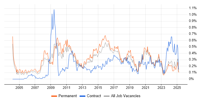 Job vacancy trend for Business Intelligence Analyst in the East Midlands Job vacancy trend for Business Intelligence Analyst in the East Midlands