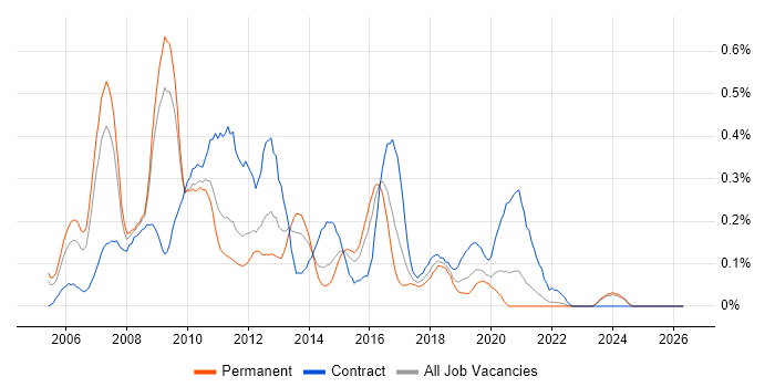 Business Intelligence Consultant job vacancy trend in the East Midlands