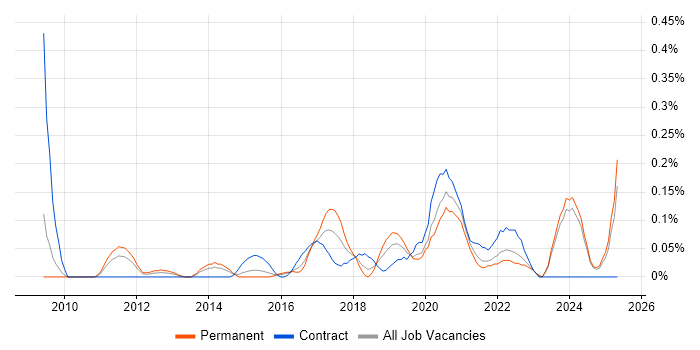 Job vacancy trend for Business Intelligence Data Analyst in the East Midlands Job vacancy trend for Business Intelligence Data Analyst in the East Midlands