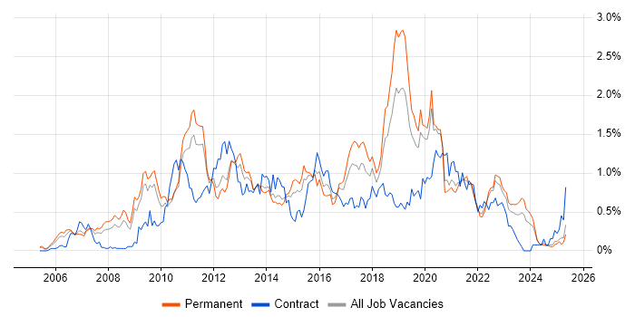 Job vacancy trend for Business Intelligence Developer in the East Midlands Job vacancy trend for Business Intelligence Developer in the East Midlands