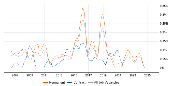 Job vacancy trend for Business Intelligence Lead in the East Midlands Job vacancy trend for Business Intelligence Lead in the East Midlands