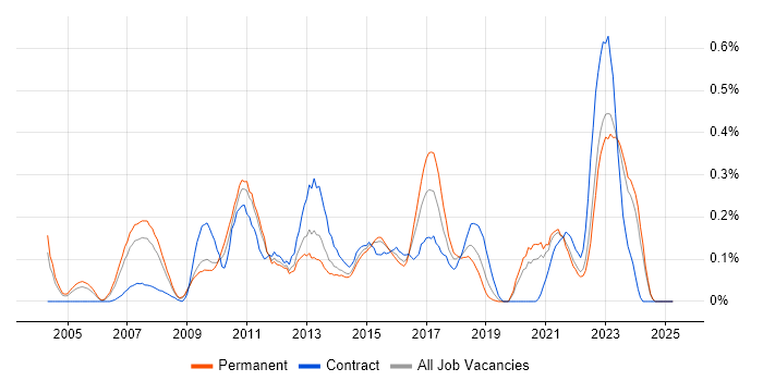 Job vacancy trend for Business Intelligence Manager in the East Midlands Job vacancy trend for Business Intelligence Manager in the East Midlands