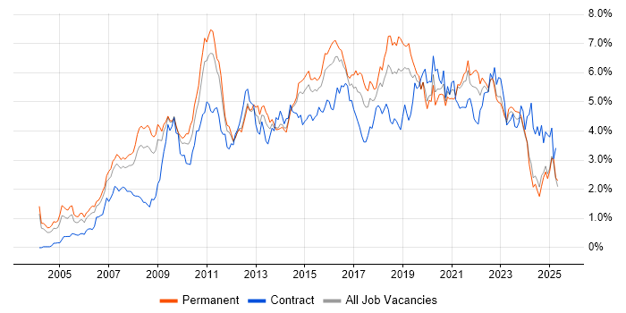 Job vacancy trend for Business Intelligence in the East Midlands Job vacancy trend for Business Intelligence in the East Midlands