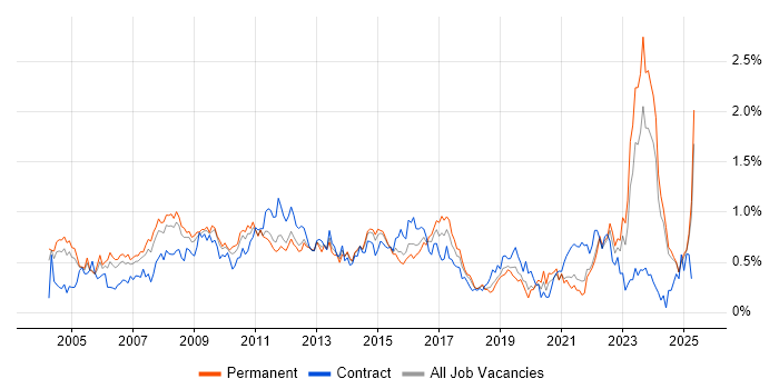Job vacancy trend for Business Manager in the East Midlands Job vacancy trend for Business Manager in the East Midlands