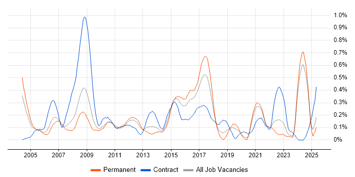 Job vacancy trend for Business Process Analysis in the East Midlands Job vacancy trend for Business Process Analysis in the East Midlands