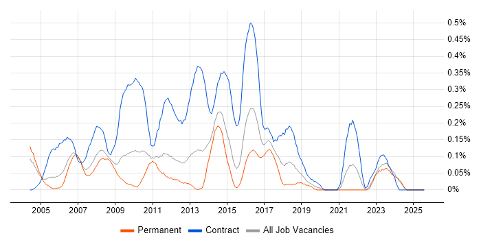 Job vacancy trend for Business Process Analyst in the East Midlands