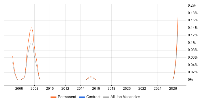 Business Process Developer job vacancy trend in the East Midlands
