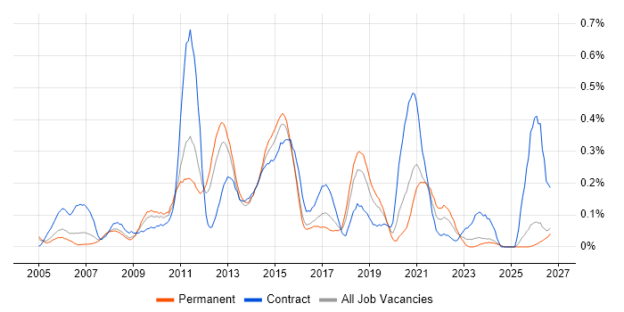 Business Process Mapping job vacancy trend in the East Midlands