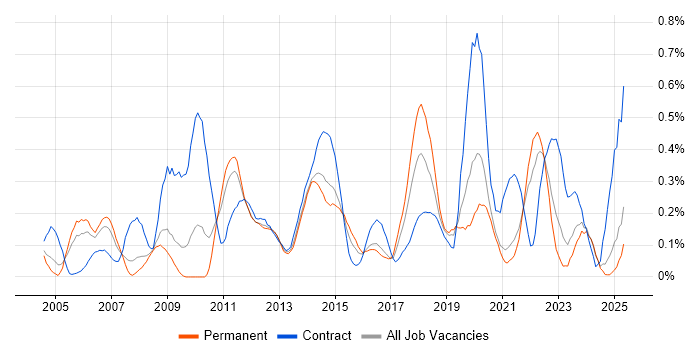 Job vacancy trend for Business Process Modelling in the East Midlands Job vacancy trend for Business Process Modelling in the East Midlands