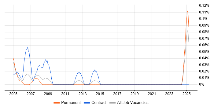 Job vacancy trend for Business Process Project Manager in the East Midlands
