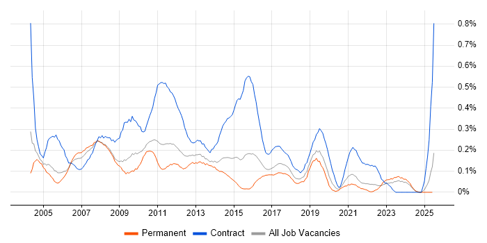 Job vacancy trend for Business Project Manager in the East Midlands Job vacancy trend for Business Project Manager in the East Midlands